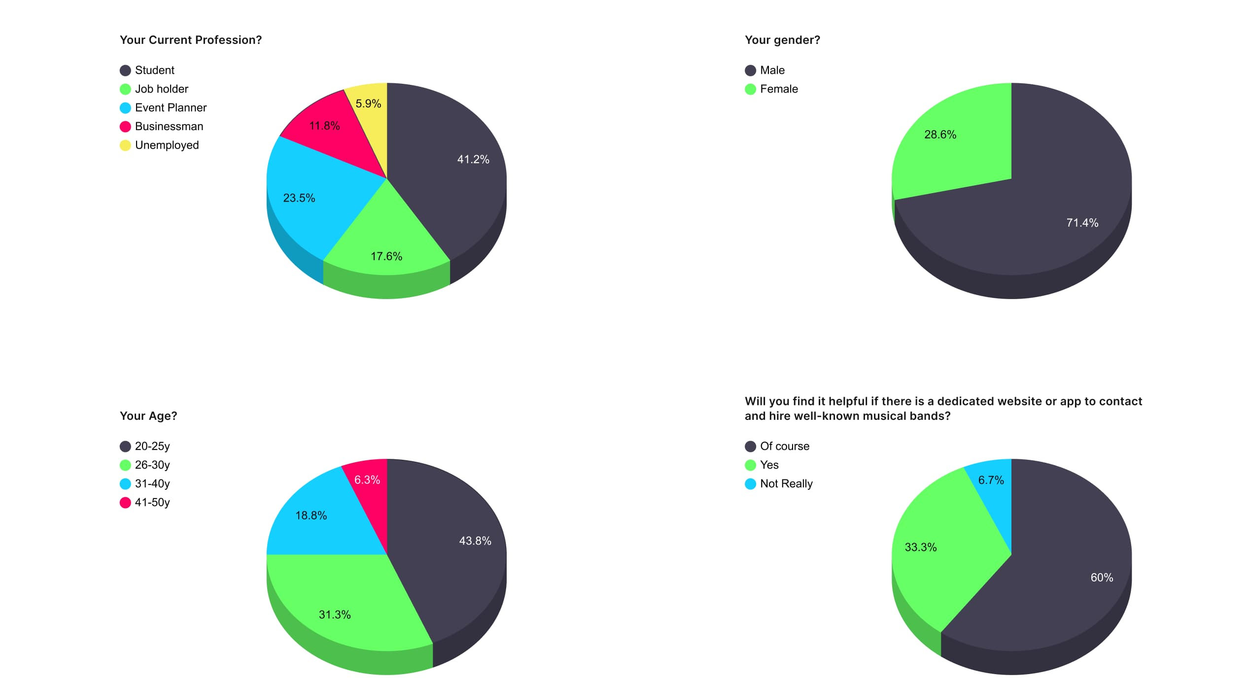 Survey and insights statistics pie chart for case study musician booking app