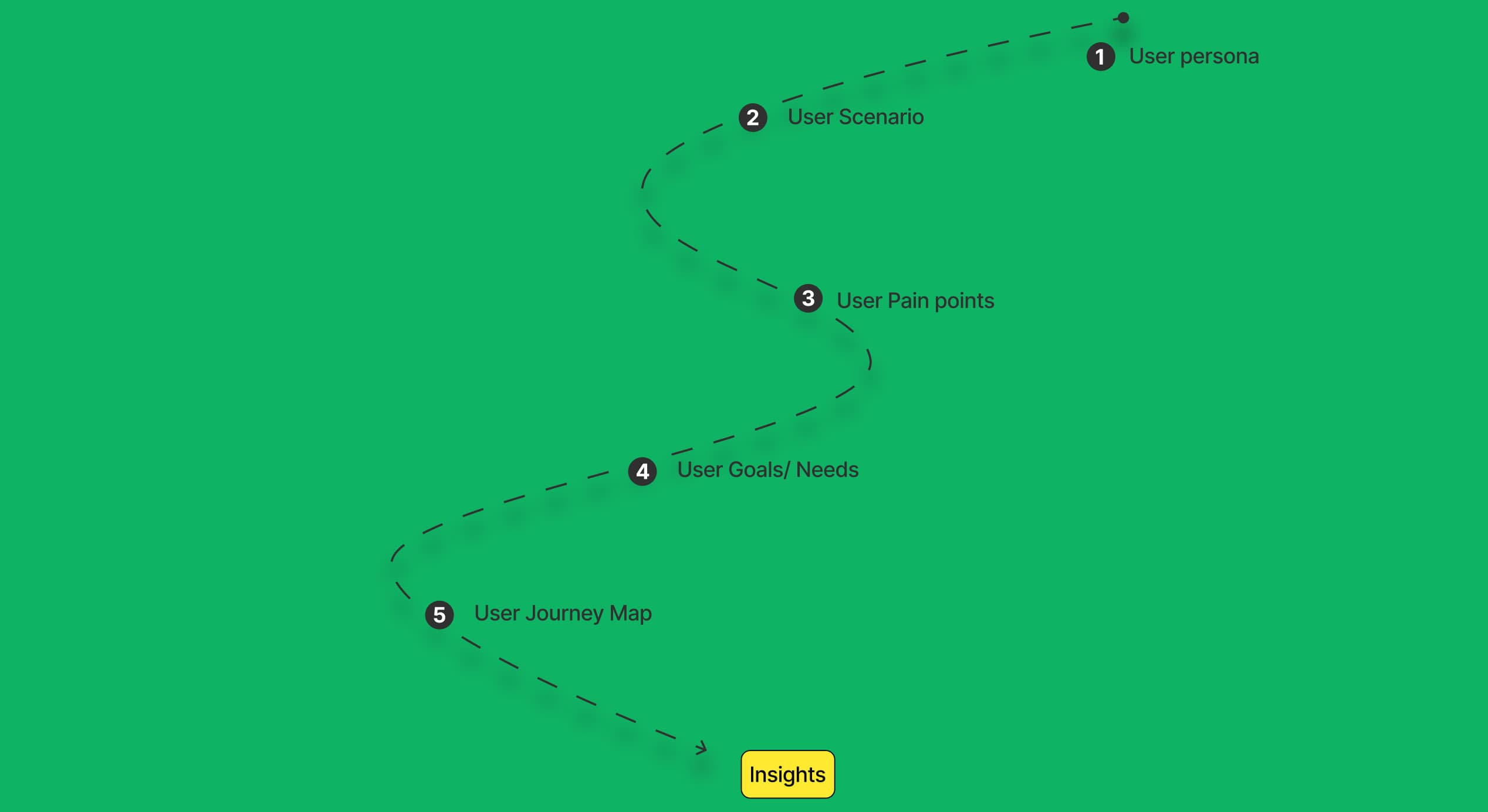 User journey mapping image of case study musician booking app